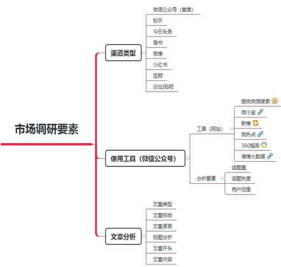 个人微信公众号运营宏观框架