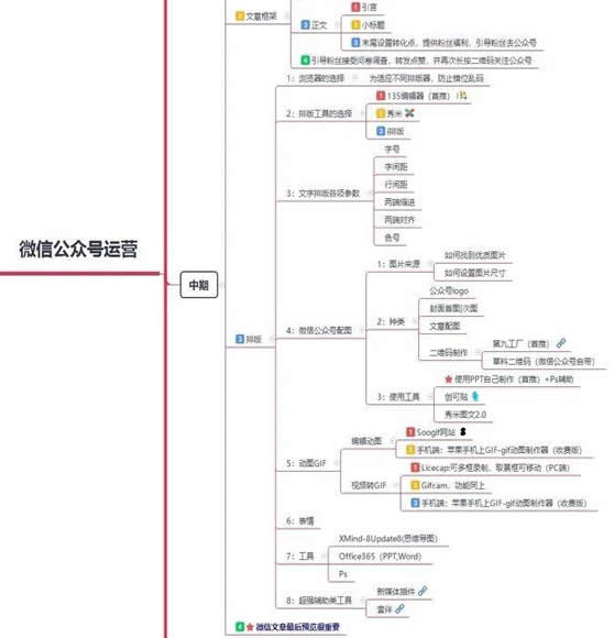 个人微信公众号运营宏观框架