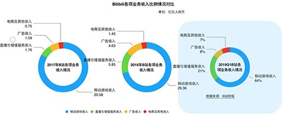 B站十年，冲破艰险