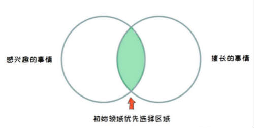 在下班后如何通过做副业，平均每日多赚100元呢？