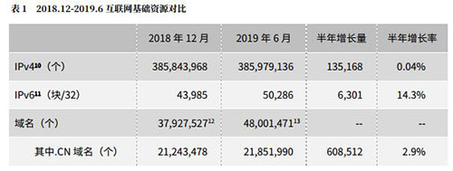 我国IPv6地址数量全球第一