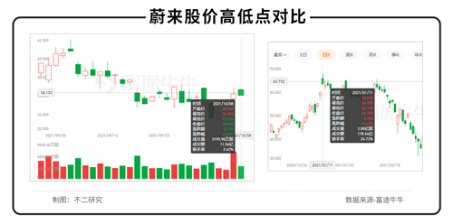 蔚来“咸鱼翻身”，能否守住销量王冠？