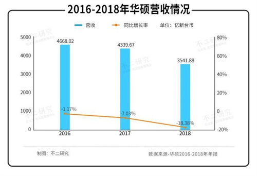 电竞PC内卷，32岁华硕如何突围？