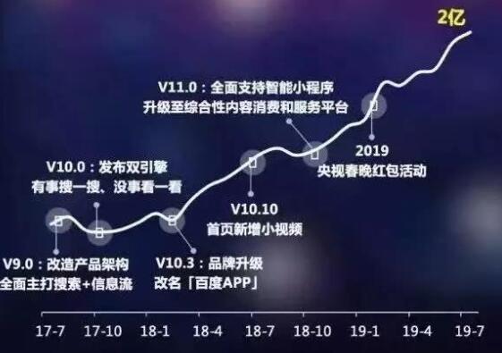 24个月，百度“双引擎”进化成移动生态圈