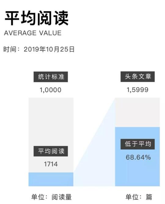 微信公众号每天90%的原创文章阅读量不过万