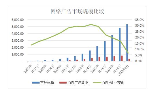 2019，再看百度