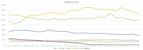 重新认识直播行业