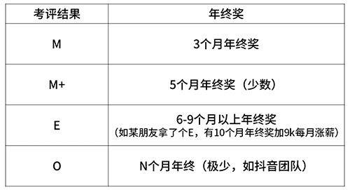 2020年互联网大厂薪资和职级一览