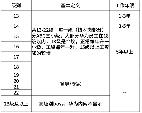 2020年互联网大厂薪资和职级一览