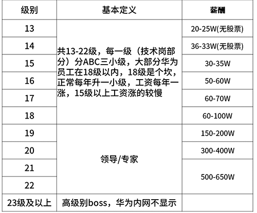 2020年互联网大厂薪资和职级一览