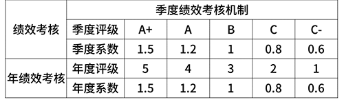 2020年互联网大厂薪资和职级一览