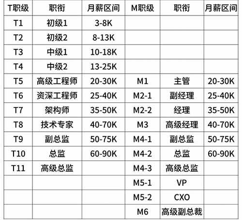 2020年互联网大厂薪资和职级一览