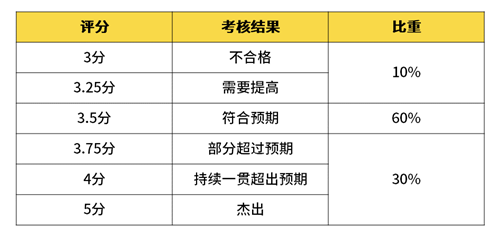 超全！2020年互联网大厂薪资和职级一览