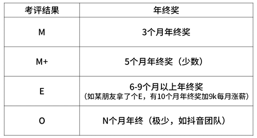 超全！2020年互联网大厂薪资和职级一览