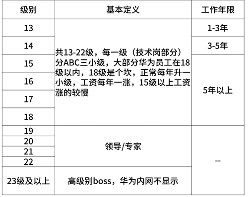 超全！2020年互联网大厂薪资和职级一览