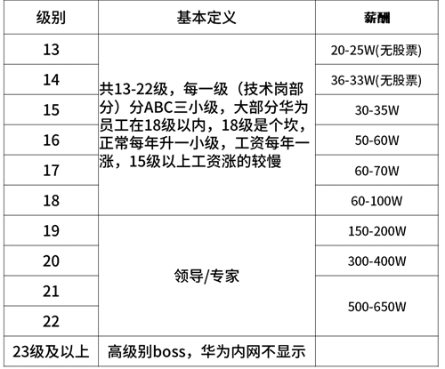 超全！2020年互联网大厂薪资和职级一览