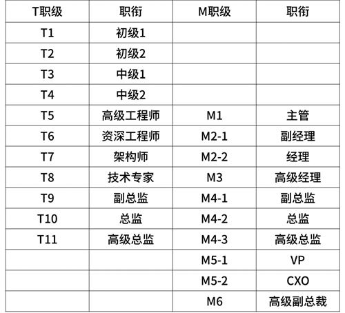 超全！2020年互联网大厂薪资和职级一览