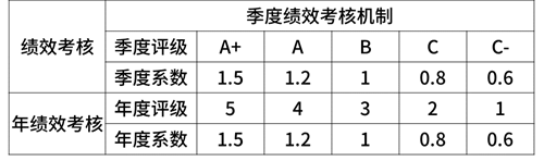 超全！2020年互联网大厂薪资和职级一览