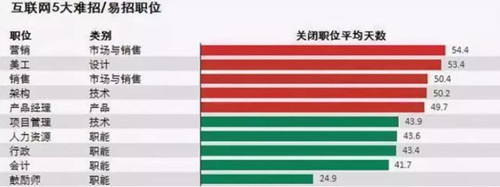 互联网行业，哪些职位工资高、有前途？