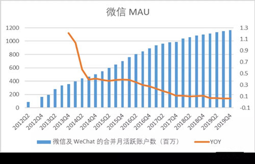 你的朋友圈，腾讯的吸金石