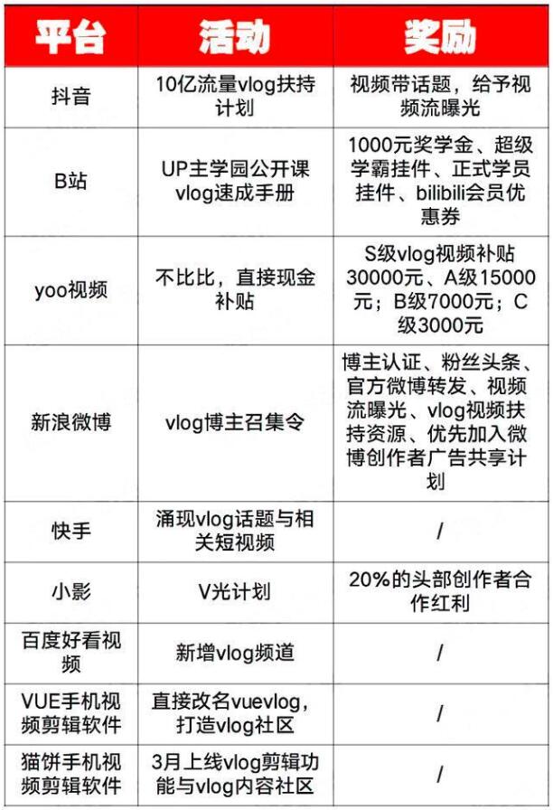 Vlog短视频真的要爆发了？以B站为例看其趋势