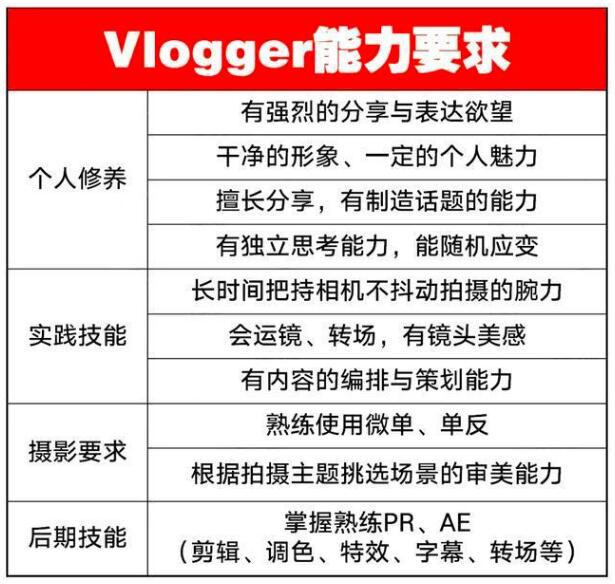 Vlog短视频真的要爆发了？以B站为例看其趋势