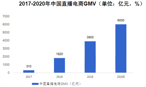 2016-2020电商直播的发展简史