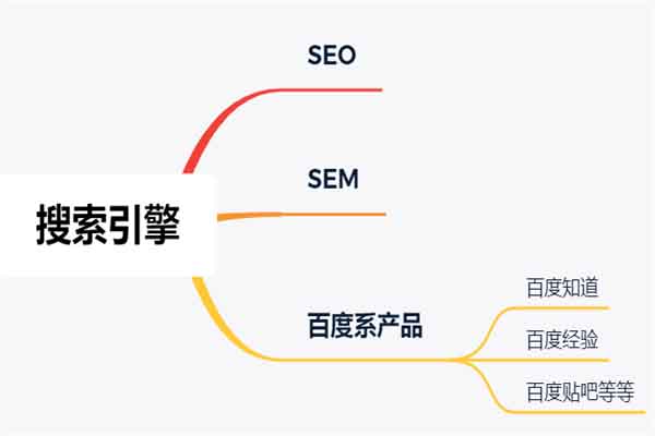 互联网创业如何推广引流！