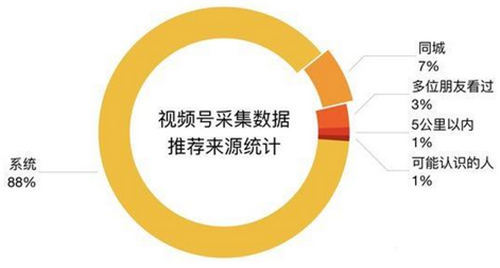 微信视频号已开通，你知道视频号推荐机制规则吗？