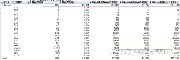 SEO实战|竞品关键词数据分析