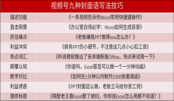 视频号如何打造爆款内容，封面、选题、文案三大维度。