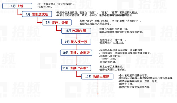 视频号的特征以及视频号的5大关键