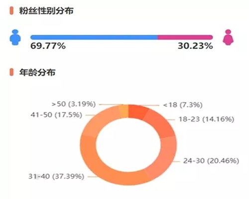 坐拥2500万粉丝，团队竟然只有两个人，大LOGO这样玩转探店号