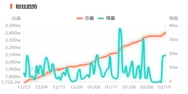 坐拥2500万粉丝，团队竟然只有两个人，大LOGO这样玩转探店号