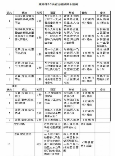 这样撰写短视频剧本，让你视频快速热门涨粉。