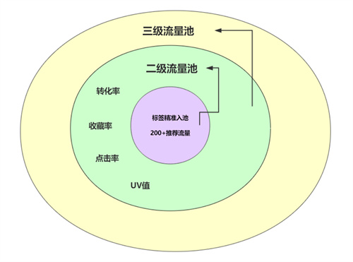 淘宝流量如何获取：搜索推荐标签终成爆款 移动互联网 第3张