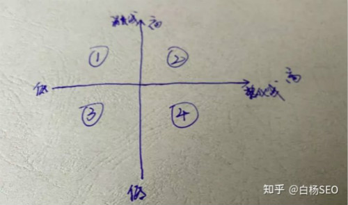 SEO转型系列之三，SEO如何转型信息流广告投放？