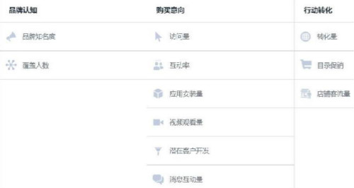 跨境电商之Facebook广告投放三大要素