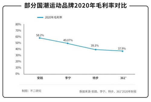 野性消费之后，年轻人还能撑起国潮下一站吗？