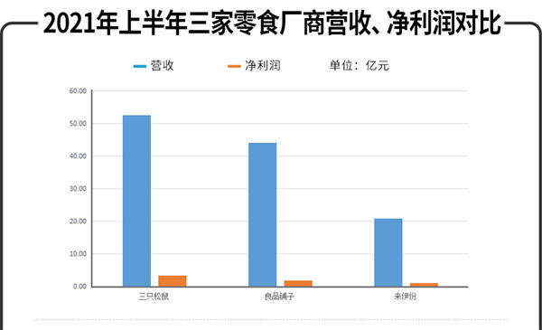 三只松鼠、来伊份、良品铺子，谁是零食第一股？