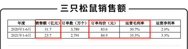 三只松鼠、来伊份、良品铺子，谁是零食第一股？