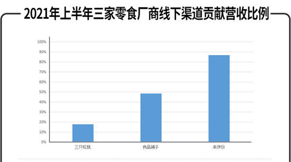 三只松鼠、来伊份、良品铺子，谁是零食第一股？