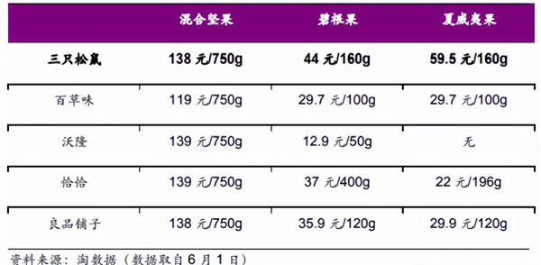 三只松鼠、来伊份、良品铺子，谁是零食第一股？