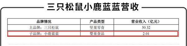 三只松鼠、来伊份、良品铺子，谁是零食第一股？