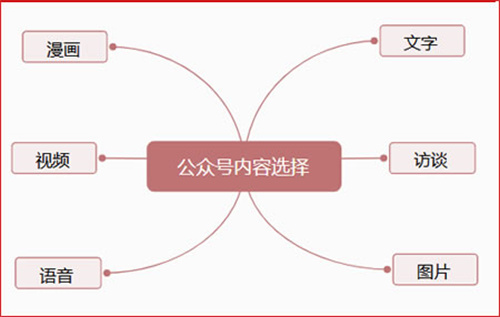 如何给你的公众号引流涨粉呢？分享四个方法给你