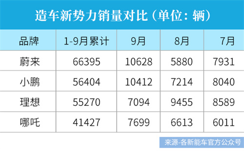 蔚来“咸鱼翻身”，能否守住销量王冠？