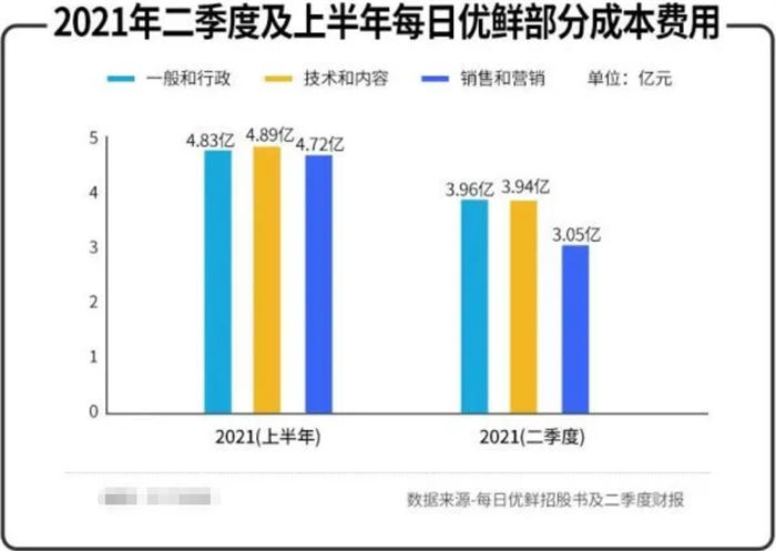 “生鲜电商第一股”每日优鲜首份财报不及格