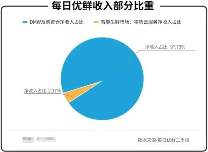 “生鲜电商第一股”每日优鲜首份财报不及格