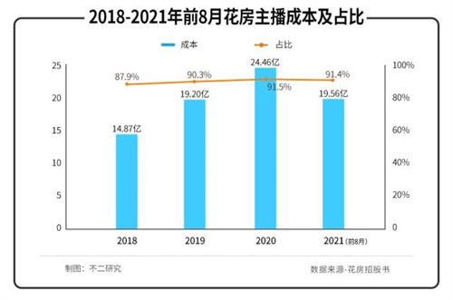 EDG刷屏、花椒沉寂，“初老”花房如何闯关IPO？