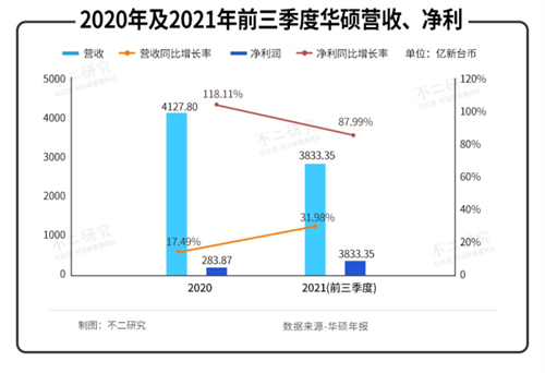 电竞PC内卷，32岁华硕如何突围？